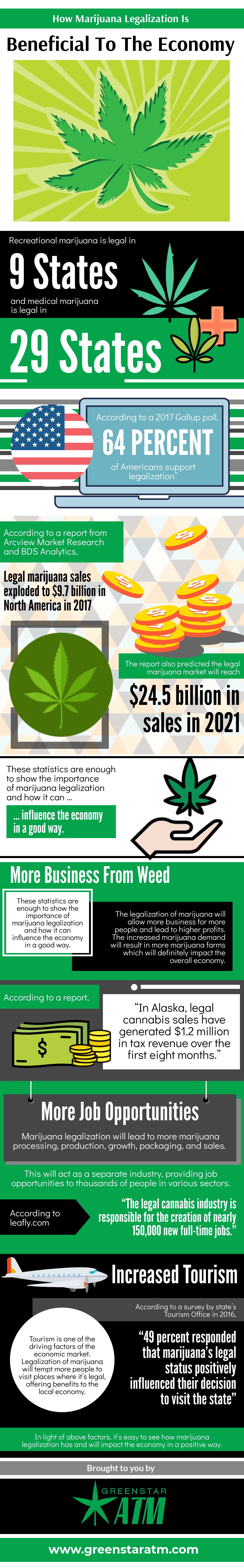 Legalization of Marijuana Benefits Economy