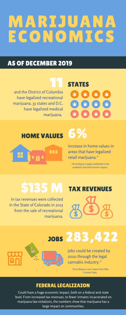 Infographic on the economics of marijuana