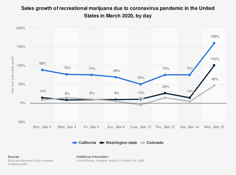 Jump in cannabis sales in March 2020